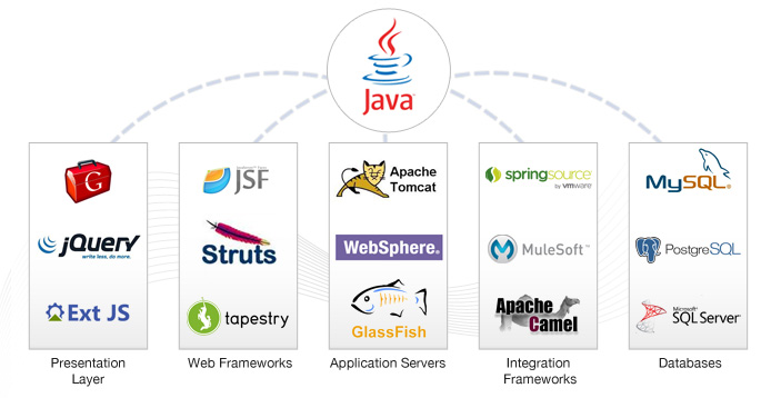 Java