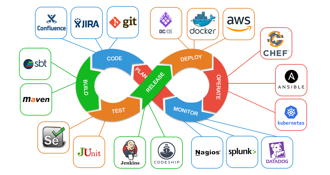 DevOps Automation